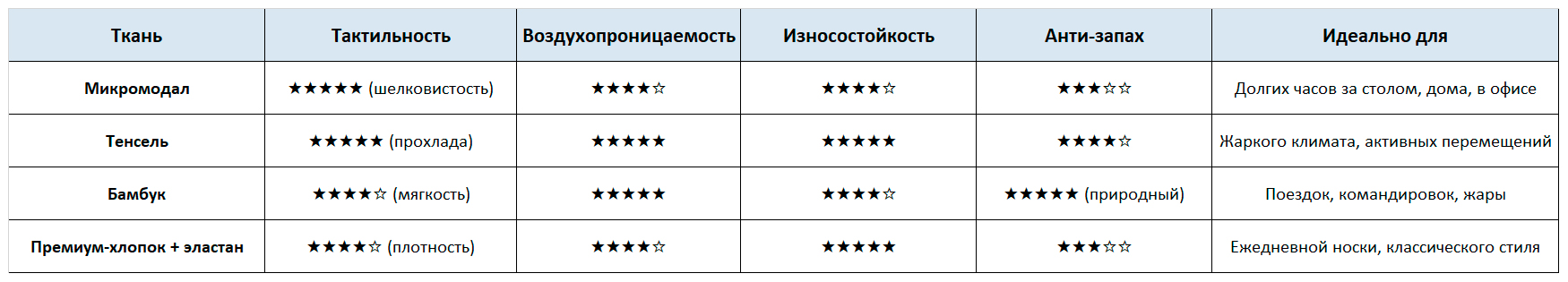 Таблица сравнения тканей от DAITRES