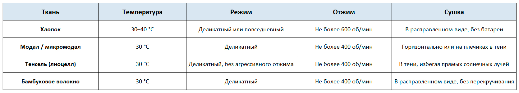 Температура и режим: памятка по каждой ткани